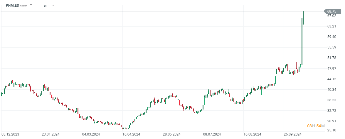 Evolución de las acciones de Pharma Mar